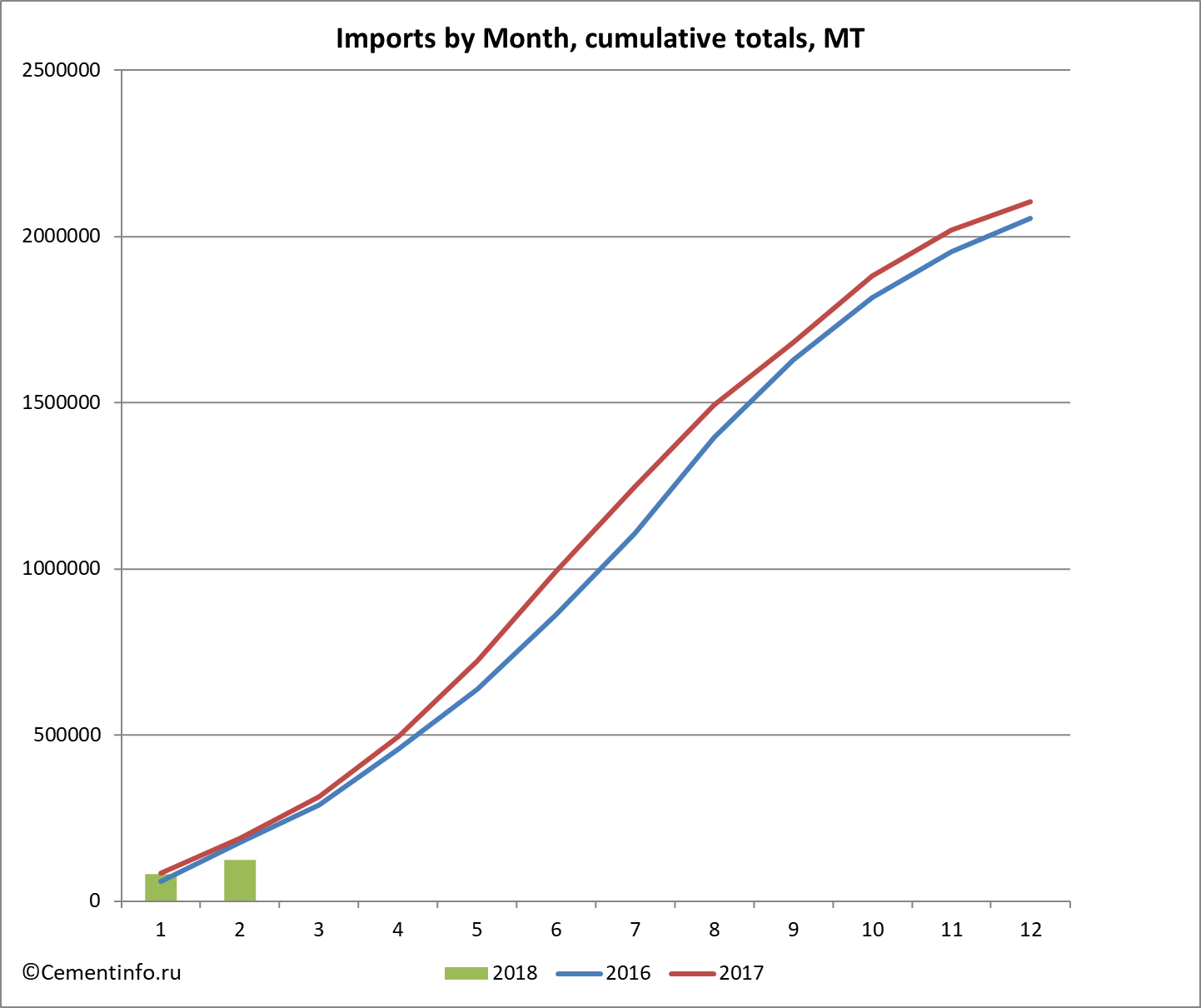 Imports by Month, cumulative totals, MT